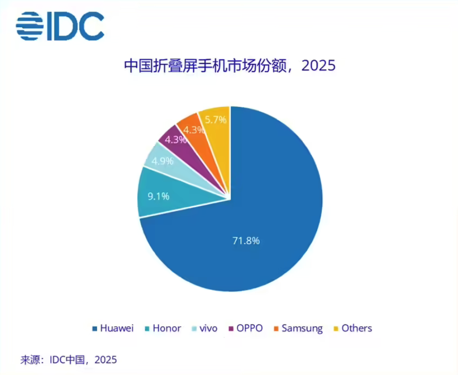 2025年中国智能手机市场微降0.6% 华为全年登顶苹果Q4领跑 折叠屏增速放缓